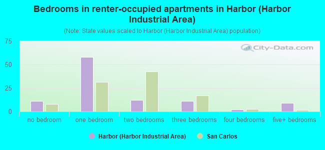 Bedrooms in renter-occupied apartments in Harbor (Harbor Industrial Area)