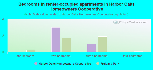 Bedrooms in renter-occupied apartments in Harbor Oaks Homeowners Cooperative