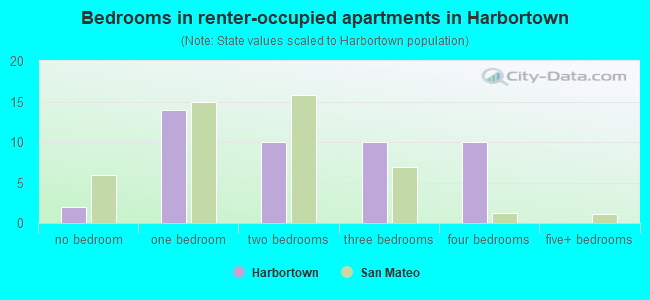 Bedrooms in renter-occupied apartments in Harbortown