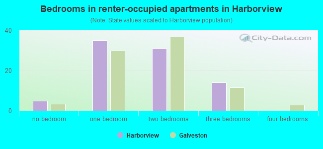 Bedrooms in renter-occupied apartments in Harborview