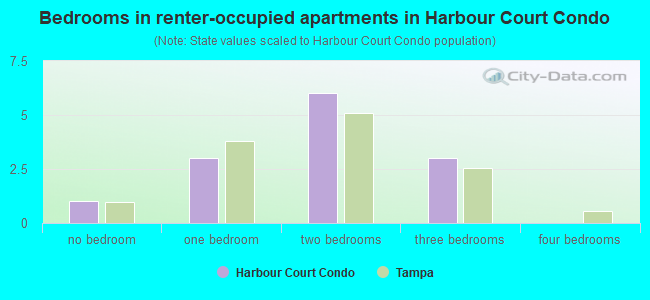 Bedrooms in renter-occupied apartments in Harbour Court Condo