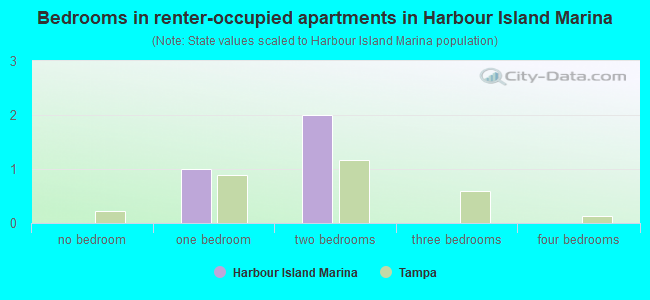 Bedrooms in renter-occupied apartments in Harbour Island Marina