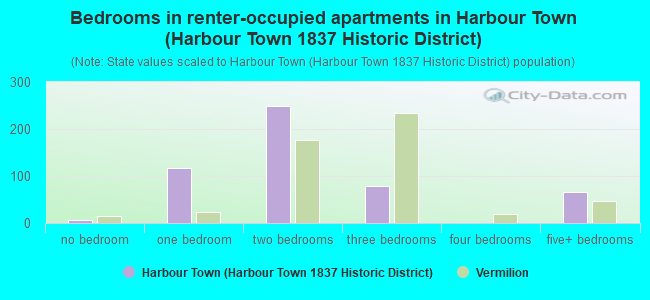 Bedrooms in renter-occupied apartments in Harbour Town (Harbour Town 1837 Historic District)