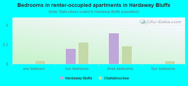 Bedrooms in renter-occupied apartments in Hardaway Bluffs