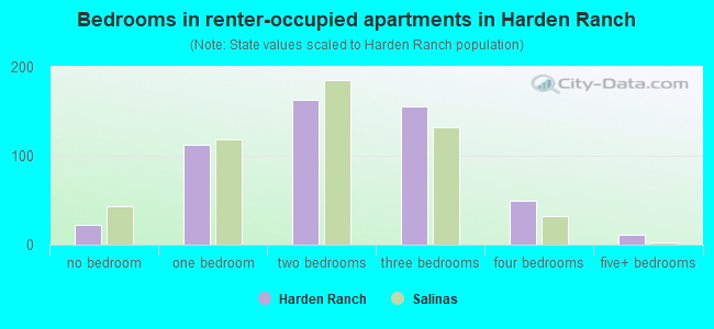 Bedrooms in renter-occupied apartments in Harden Ranch
