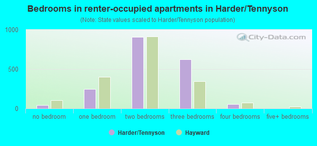 Bedrooms in renter-occupied apartments in Harder/Tennyson