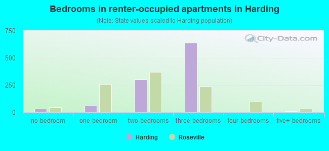 Bedrooms in renter-occupied apartments in Harding