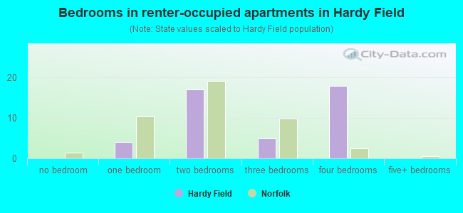 Bedrooms in renter-occupied apartments in Hardy Field