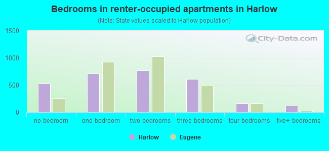 Bedrooms in renter-occupied apartments in Harlow