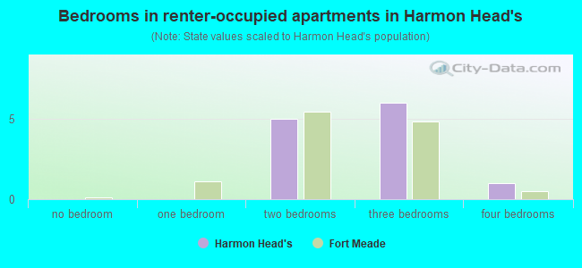 Bedrooms in renter-occupied apartments in Harmon Head's