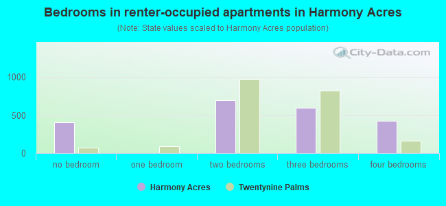 Bedrooms in renter-occupied apartments in Harmony Acres