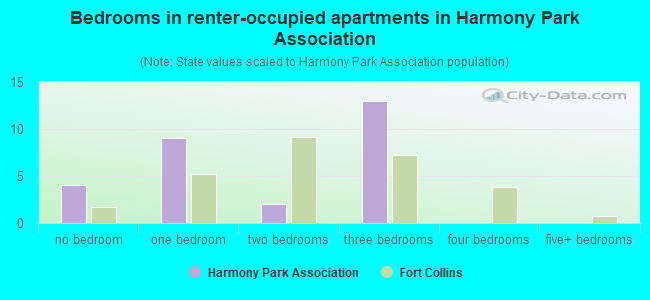 Bedrooms in renter-occupied apartments in Harmony Park Association