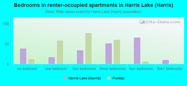 Bedrooms in renter-occupied apartments in Harris Lake (Harris)
