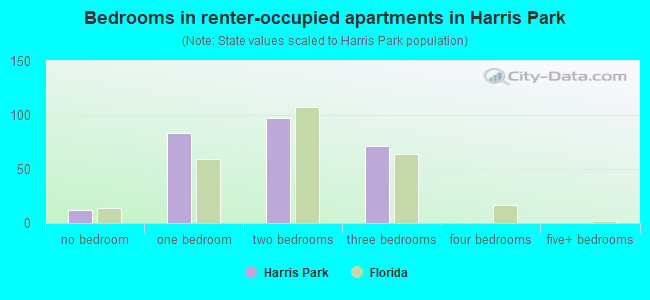 Bedrooms in renter-occupied apartments in Harris Park