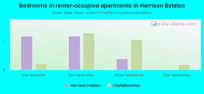 Bedrooms in renter-occupied apartments in Harrison Estates