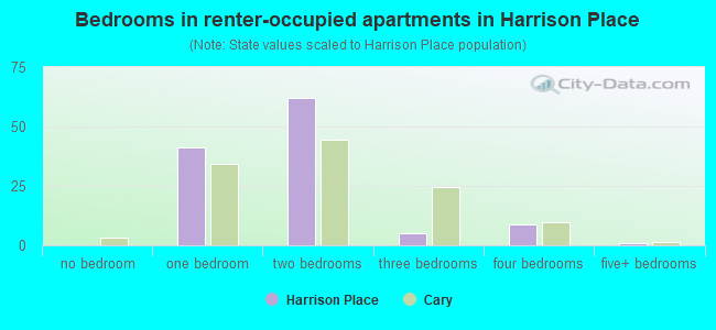 Bedrooms in renter-occupied apartments in Harrison Place