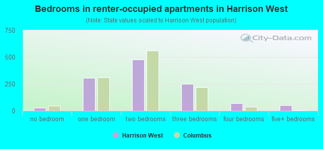 Bedrooms in renter-occupied apartments in Harrison West