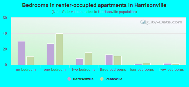 Bedrooms in renter-occupied apartments in Harrisonville