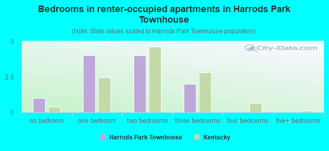 Bedrooms in renter-occupied apartments in Harrods Park Townhouse