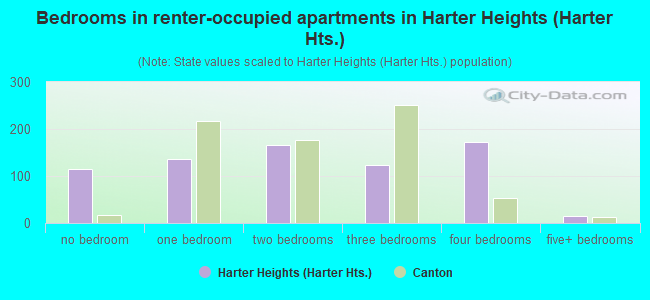 Bedrooms in renter-occupied apartments in Harter Heights (Harter Hts.)