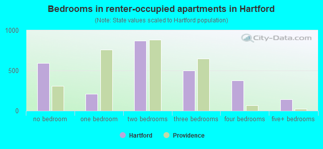 Bedrooms in renter-occupied apartments in Hartford