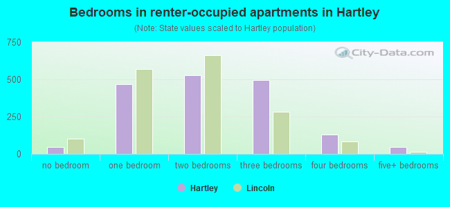 Bedrooms in renter-occupied apartments in Hartley