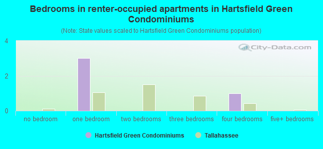 Bedrooms in renter-occupied apartments in Hartsfield Green Condominiums