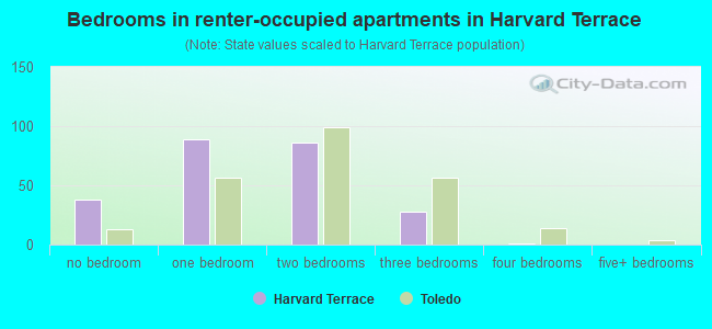 Bedrooms in renter-occupied apartments in Harvard Terrace