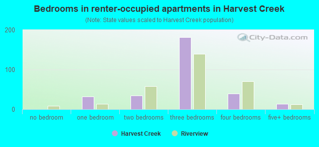 Bedrooms in renter-occupied apartments in Harvest Creek