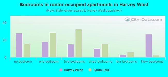 Bedrooms in renter-occupied apartments in Harvey West