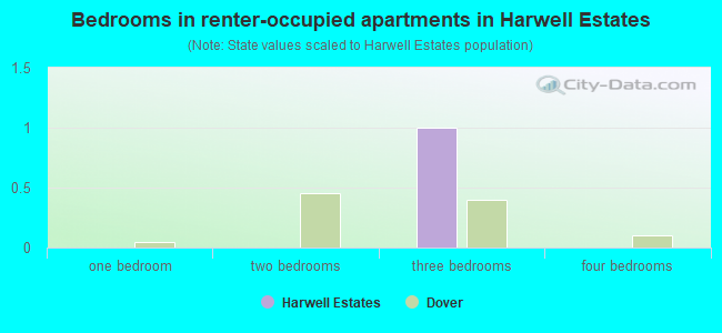 Bedrooms in renter-occupied apartments in Harwell Estates