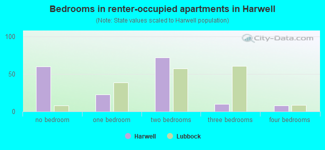 Bedrooms in renter-occupied apartments in Harwell