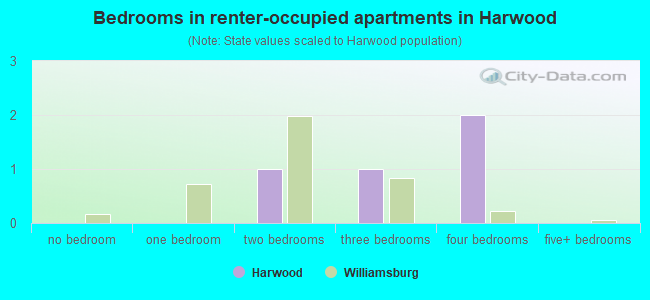 Bedrooms in renter-occupied apartments in Harwood