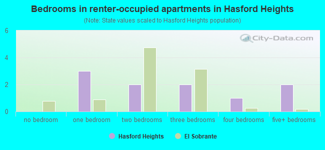 Bedrooms in renter-occupied apartments in Hasford Heights