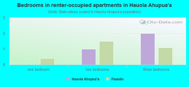 Bedrooms in renter-occupied apartments in Hauola Ahupua`a