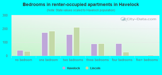 Bedrooms in renter-occupied apartments in Havelock