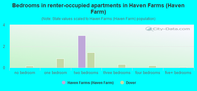 Bedrooms in renter-occupied apartments in Haven Farms (Haven Farm)