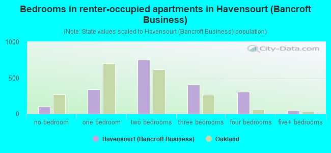 Bedrooms in renter-occupied apartments in Havensourt (Bancroft Business)