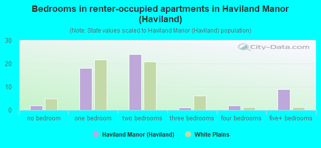 Bedrooms in renter-occupied apartments in Haviland Manor (Haviland)