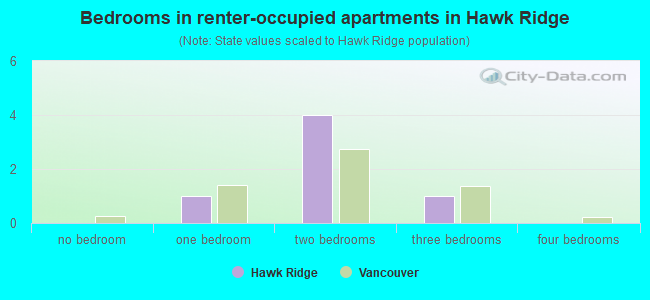 Bedrooms in renter-occupied apartments in Hawk Ridge