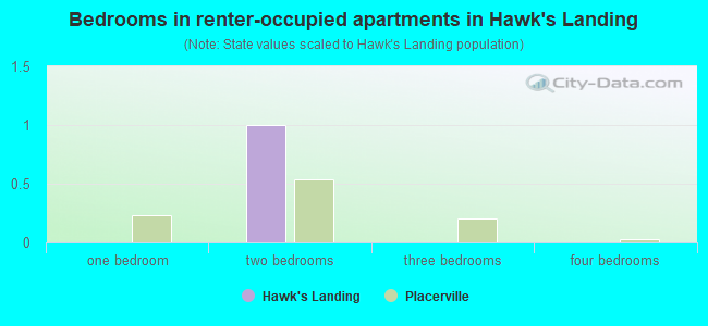 Bedrooms in renter-occupied apartments in Hawk's Landing