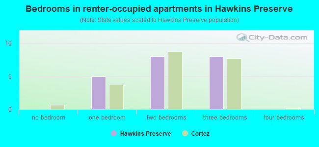 Bedrooms in renter-occupied apartments in Hawkins Preserve
