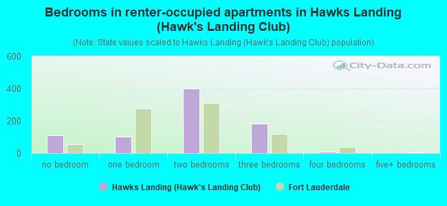 Bedrooms in renter-occupied apartments in Hawks Landing (Hawk's Landing Club)