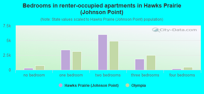 Bedrooms in renter-occupied apartments in Hawks Prairie (Johnson Point)