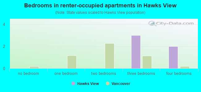 Bedrooms in renter-occupied apartments in Hawks View