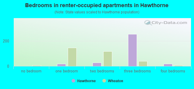 Bedrooms in renter-occupied apartments in Hawthorne