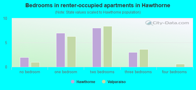 Bedrooms in renter-occupied apartments in Hawthorne