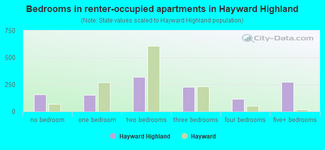 Bedrooms in renter-occupied apartments in Hayward Highland