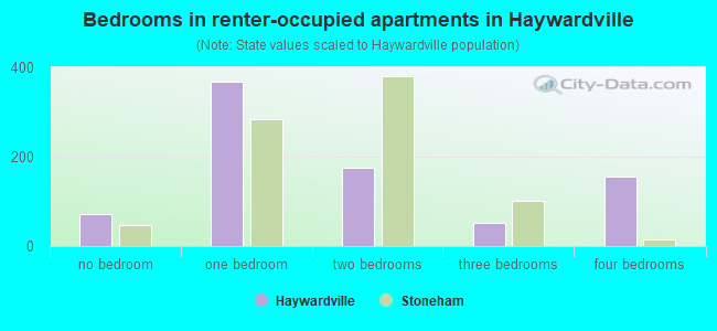 Bedrooms in renter-occupied apartments in Haywardville
