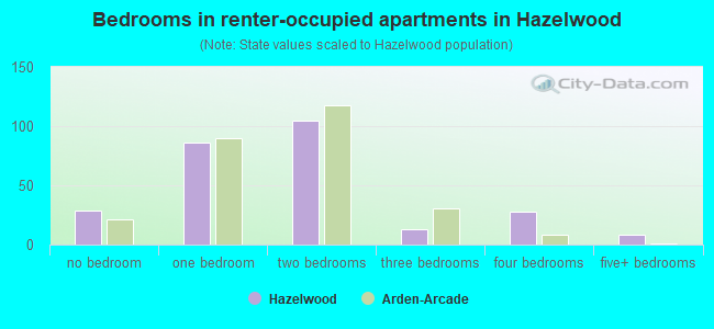 Bedrooms in renter-occupied apartments in Hazelwood